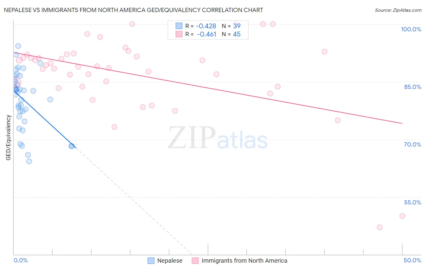 Nepalese vs Immigrants from North America GED/Equivalency