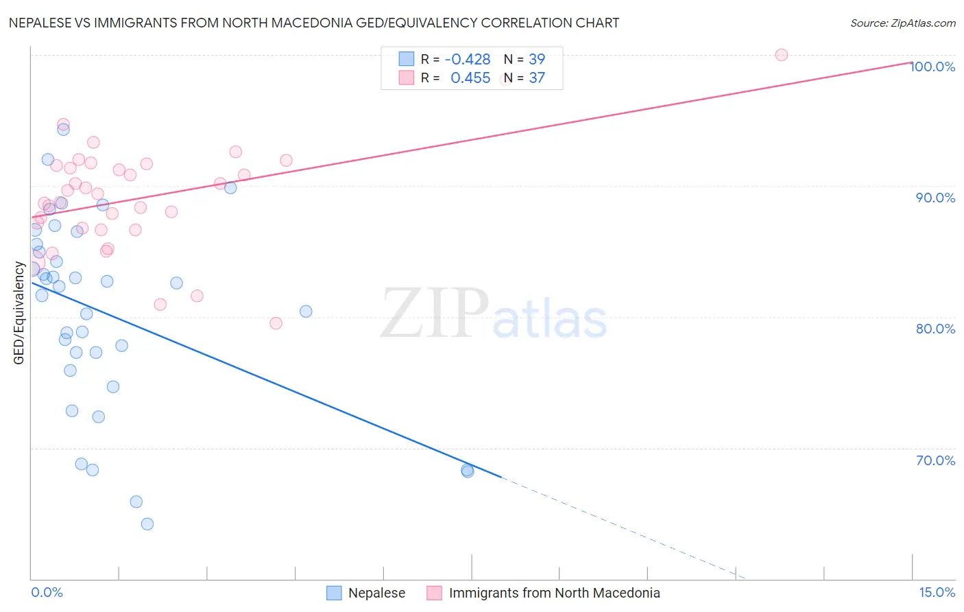 Nepalese vs Immigrants from North Macedonia GED/Equivalency