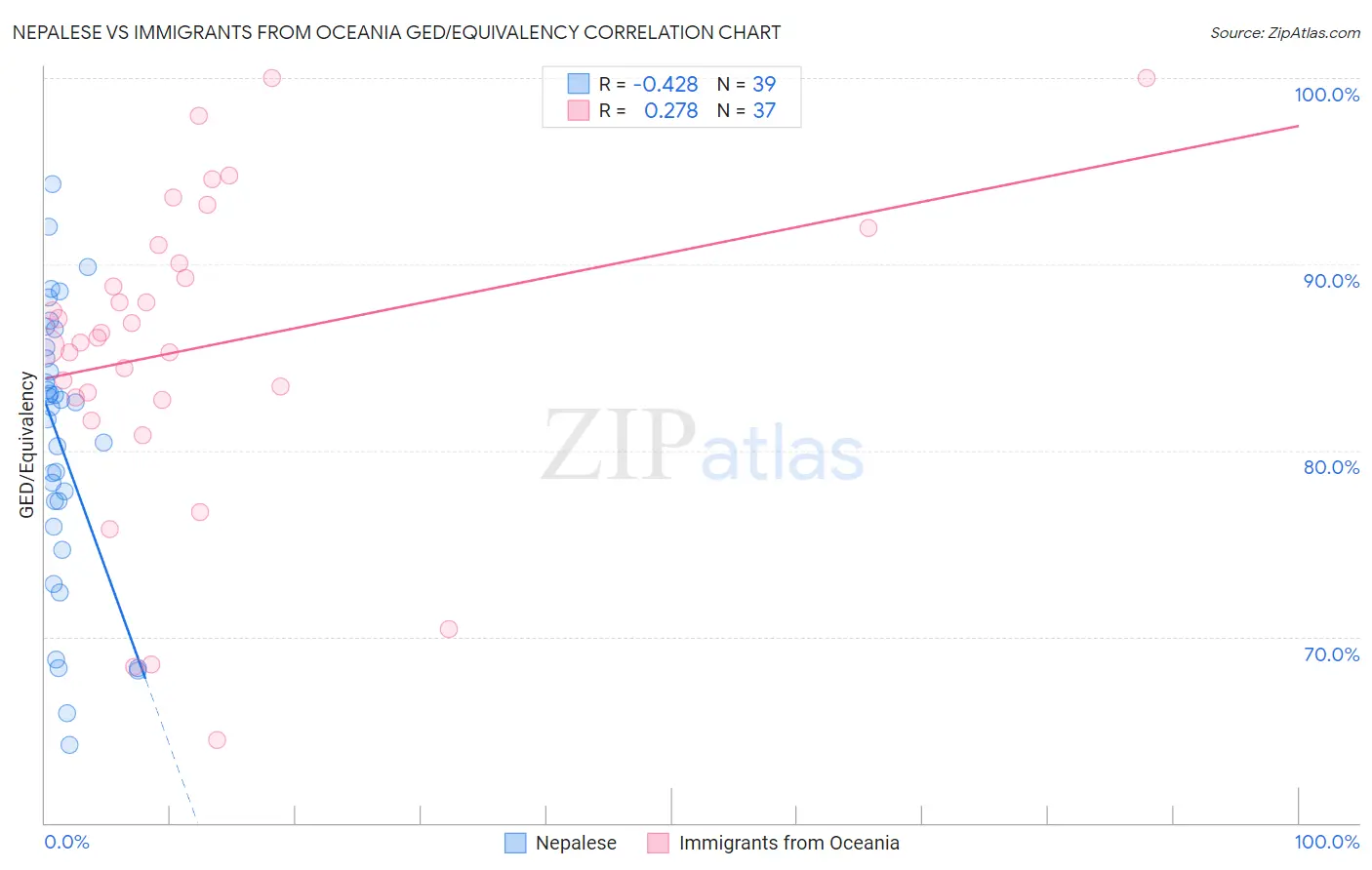 Nepalese vs Immigrants from Oceania GED/Equivalency