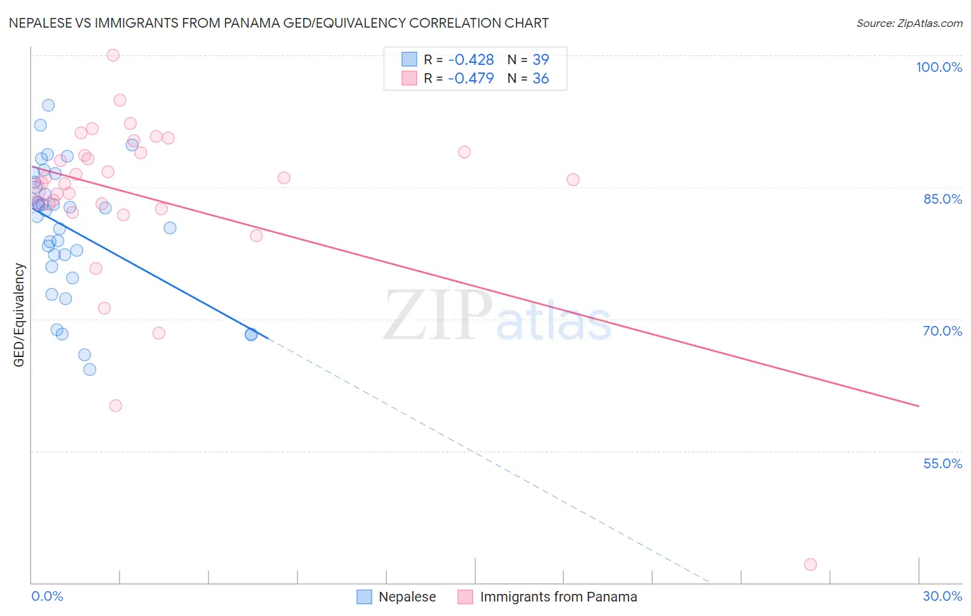 Nepalese vs Immigrants from Panama GED/Equivalency