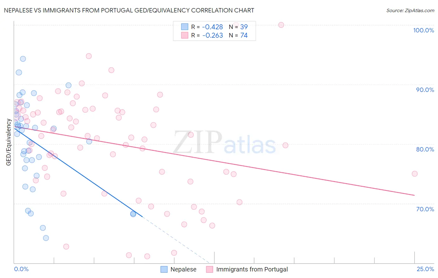 Nepalese vs Immigrants from Portugal GED/Equivalency