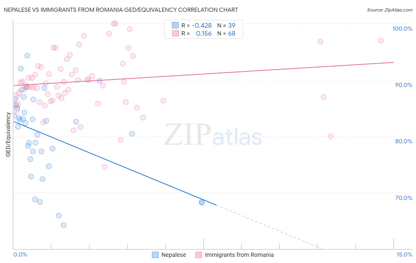 Nepalese vs Immigrants from Romania GED/Equivalency