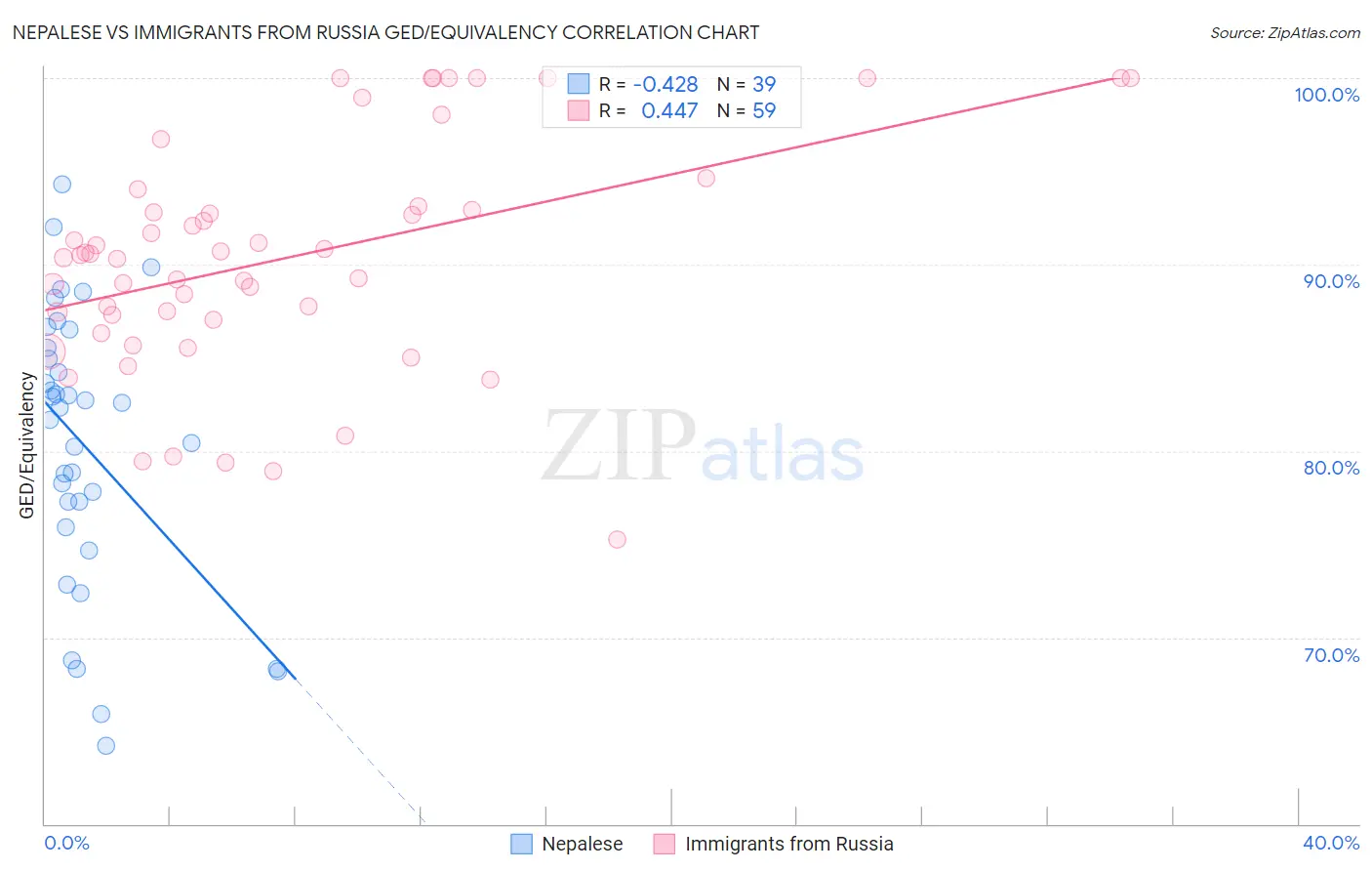 Nepalese vs Immigrants from Russia GED/Equivalency