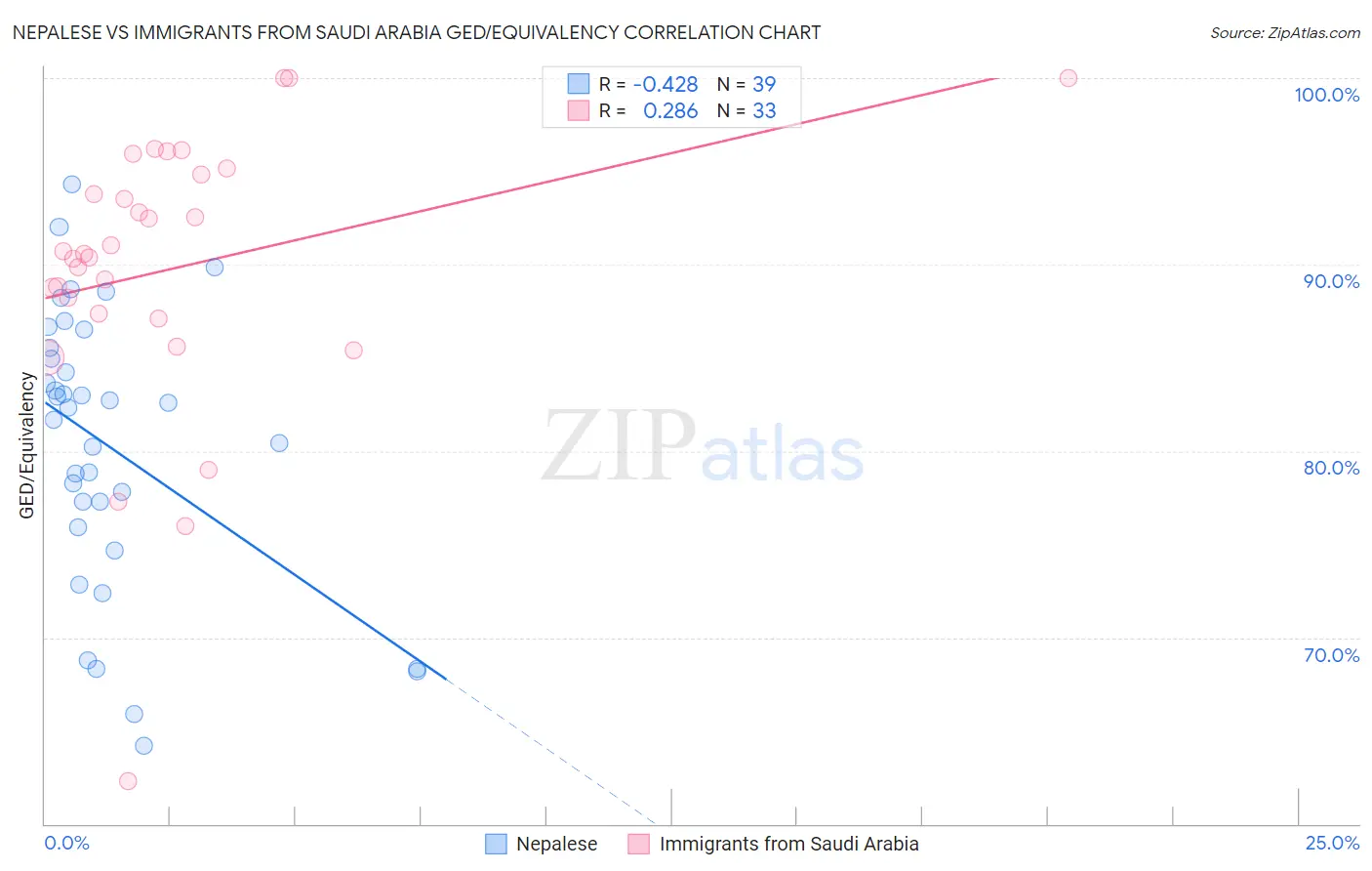 Nepalese vs Immigrants from Saudi Arabia GED/Equivalency