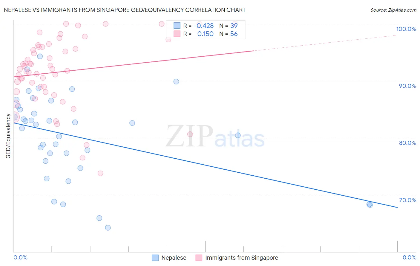 Nepalese vs Immigrants from Singapore GED/Equivalency