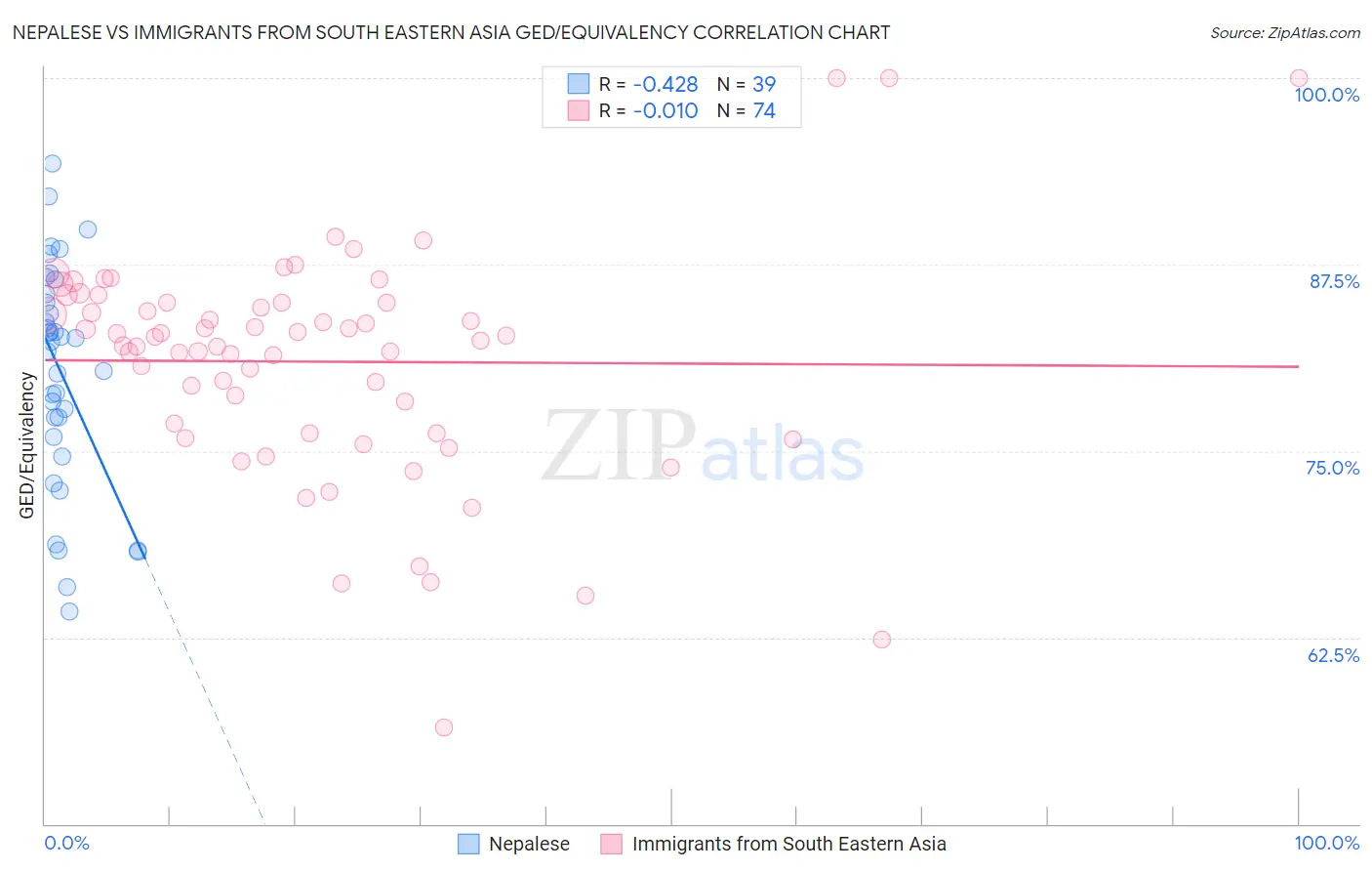 Nepalese vs Immigrants from South Eastern Asia GED/Equivalency