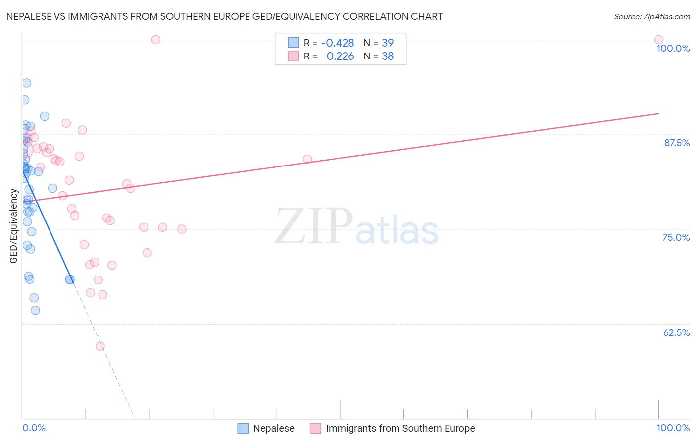 Nepalese vs Immigrants from Southern Europe GED/Equivalency