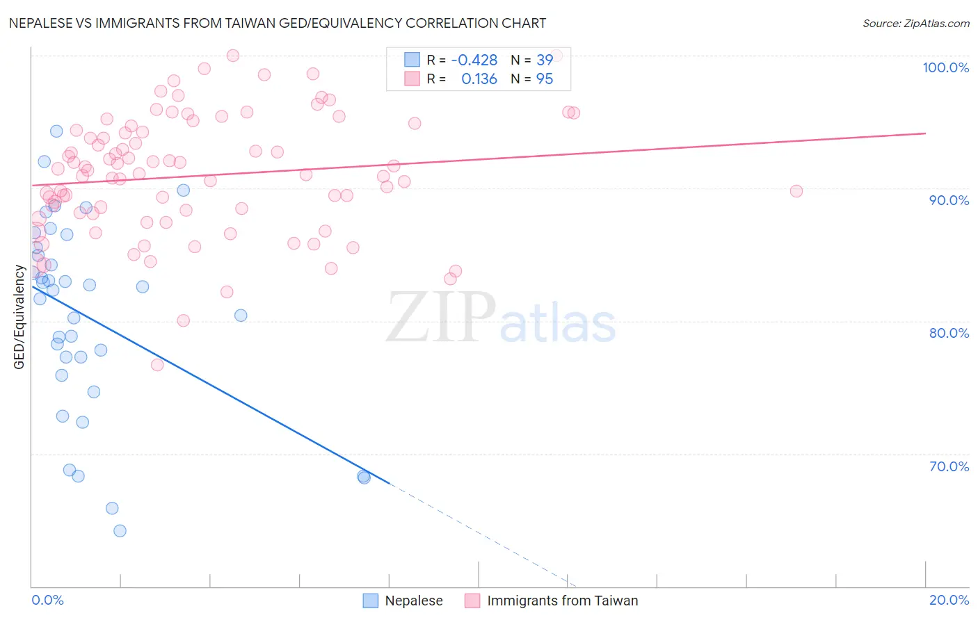 Nepalese vs Immigrants from Taiwan GED/Equivalency