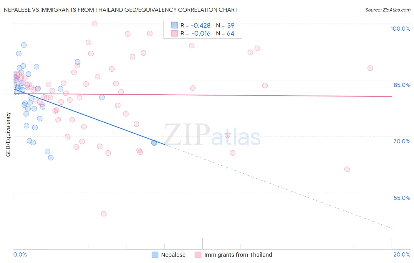 Nepalese vs Immigrants from Thailand GED/Equivalency