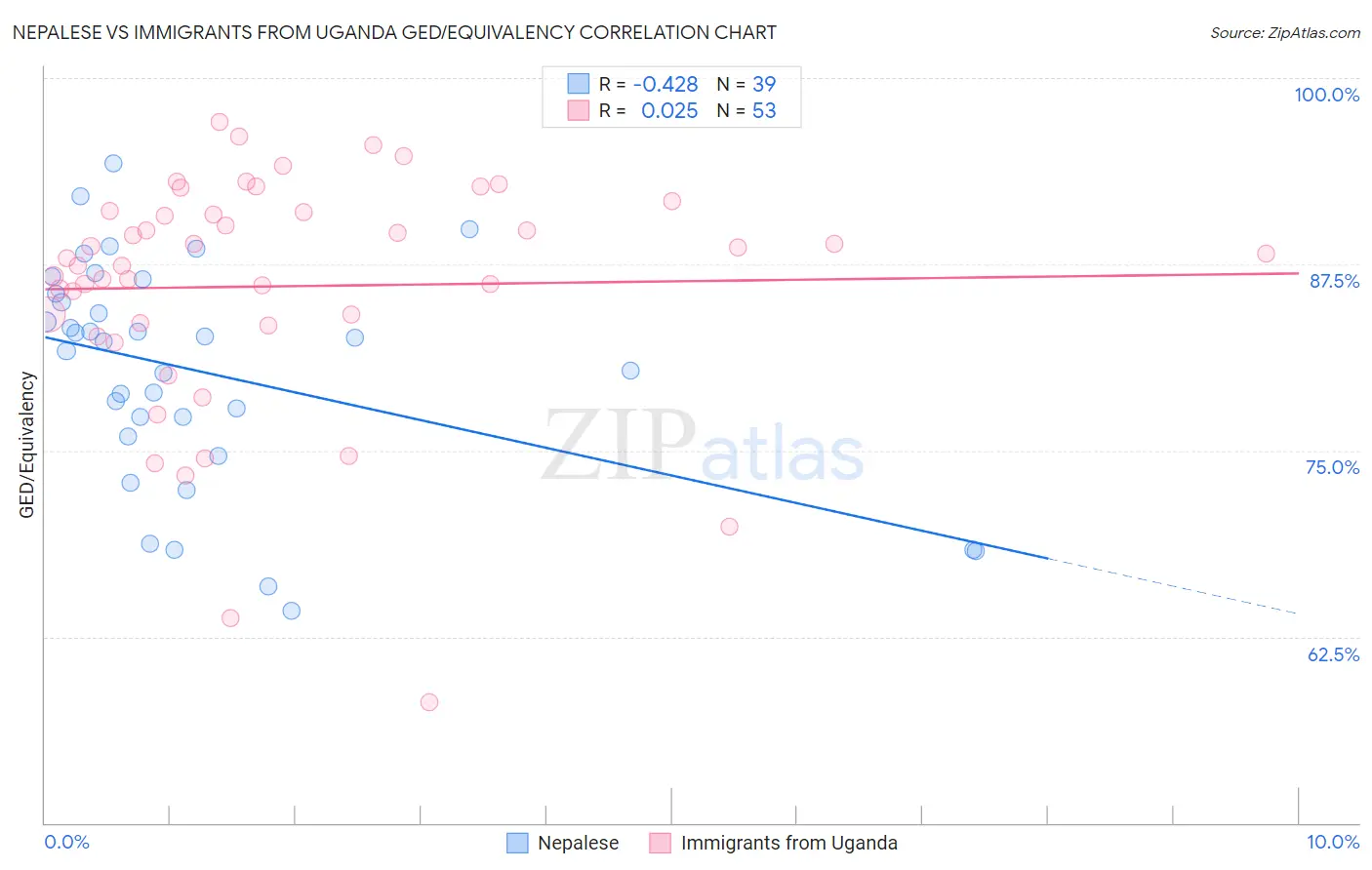 Nepalese vs Immigrants from Uganda GED/Equivalency