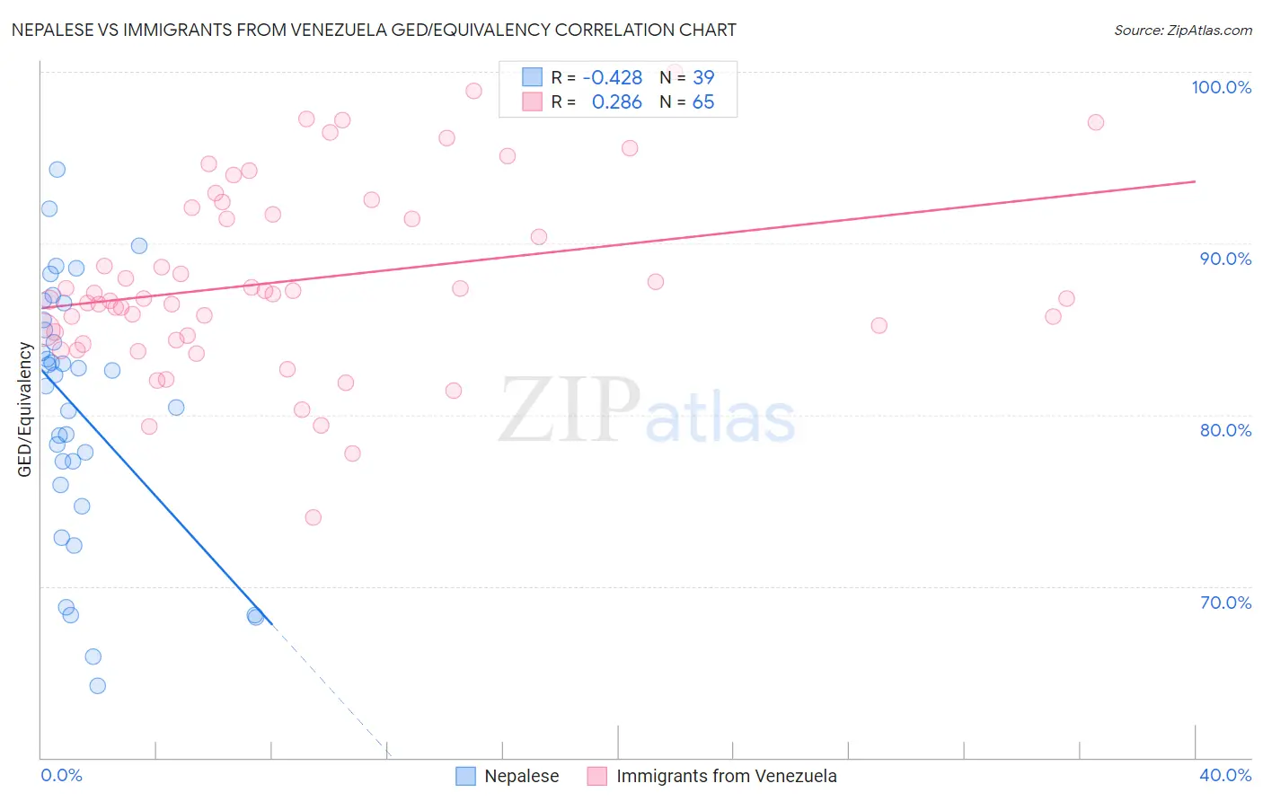 Nepalese vs Immigrants from Venezuela GED/Equivalency