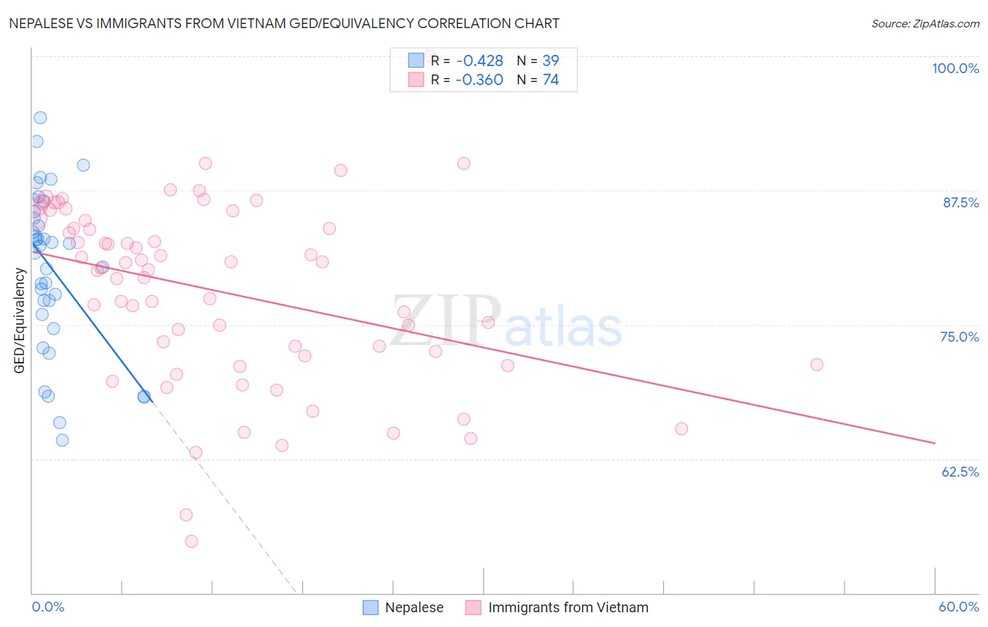 Nepalese vs Immigrants from Vietnam GED/Equivalency