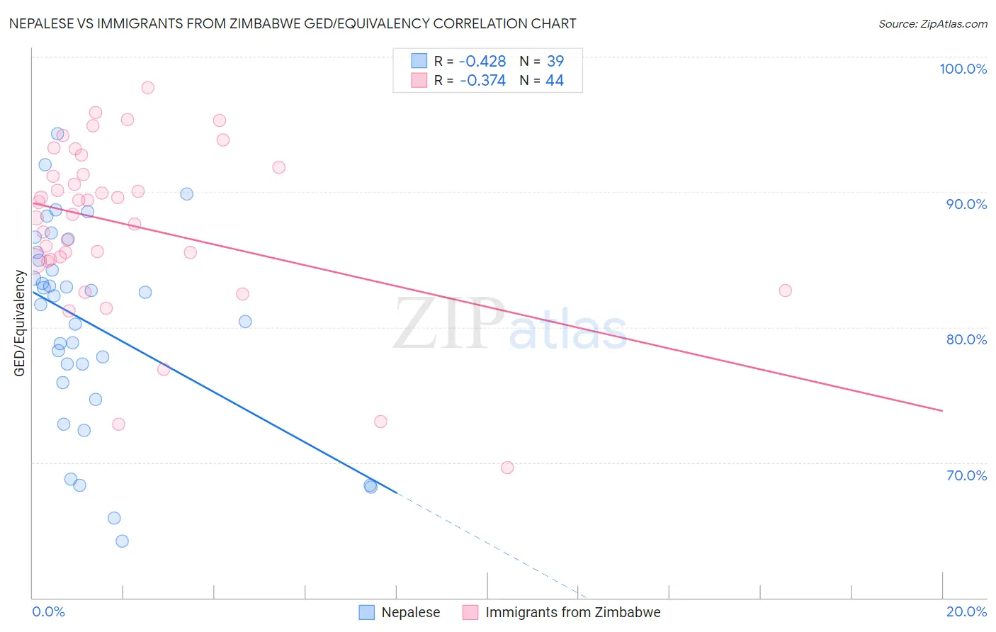 Nepalese vs Immigrants from Zimbabwe GED/Equivalency