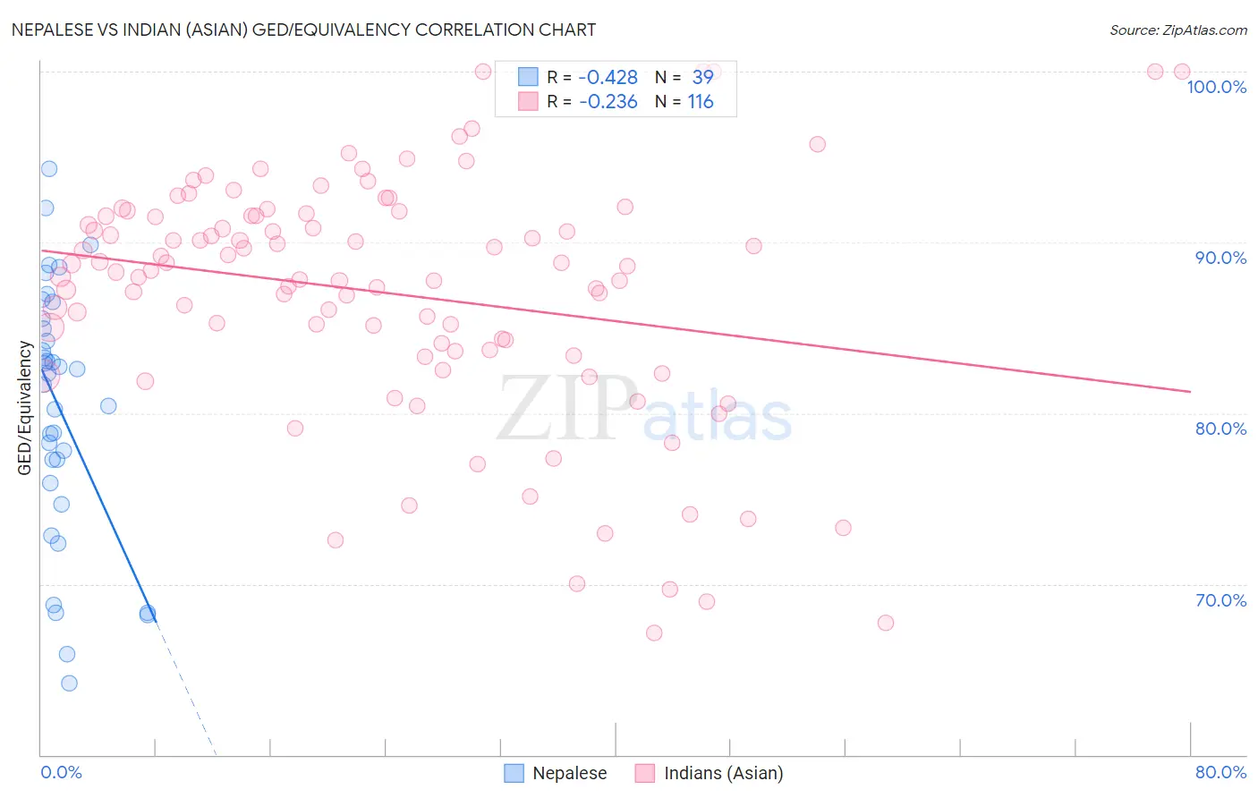 Nepalese vs Indian (Asian) GED/Equivalency