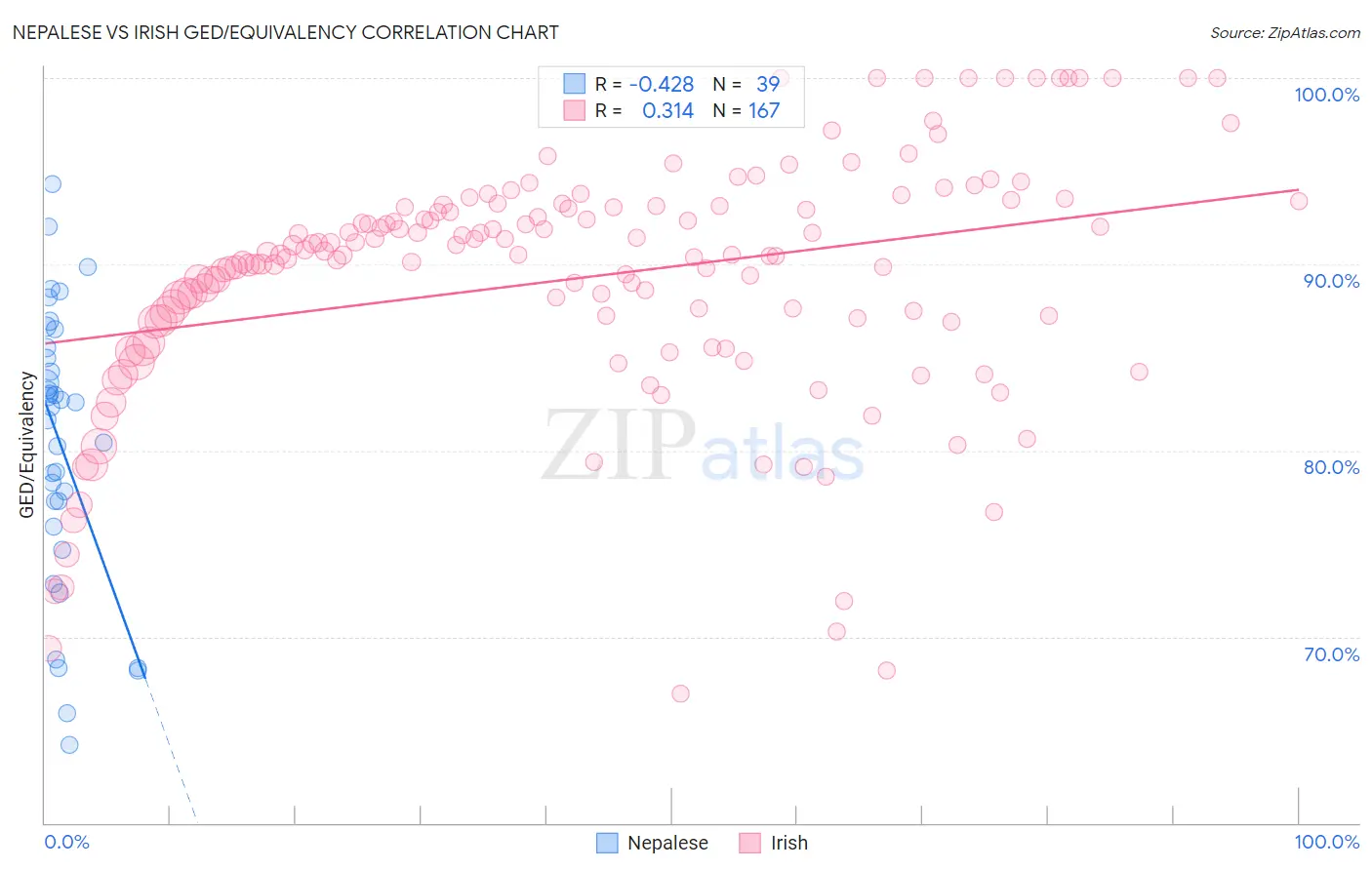 Nepalese vs Irish GED/Equivalency