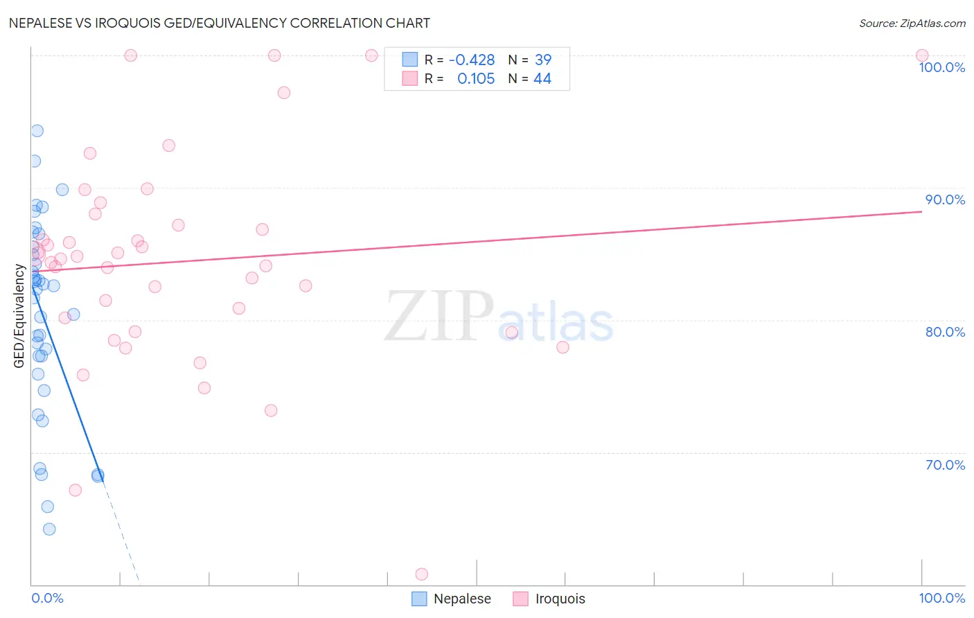 Nepalese vs Iroquois GED/Equivalency