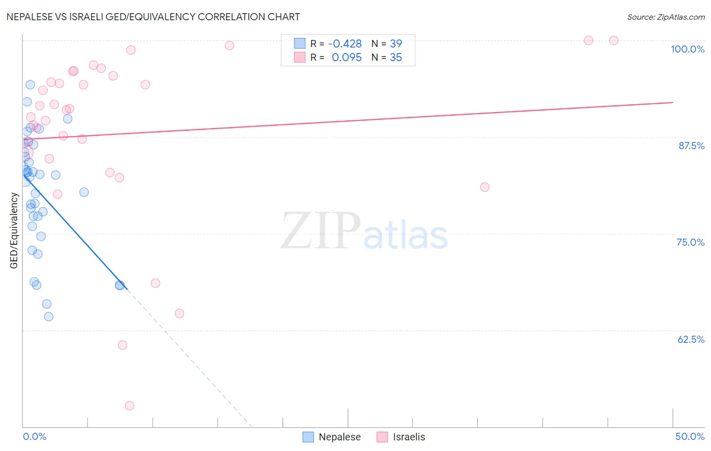 Nepalese vs Israeli GED/Equivalency