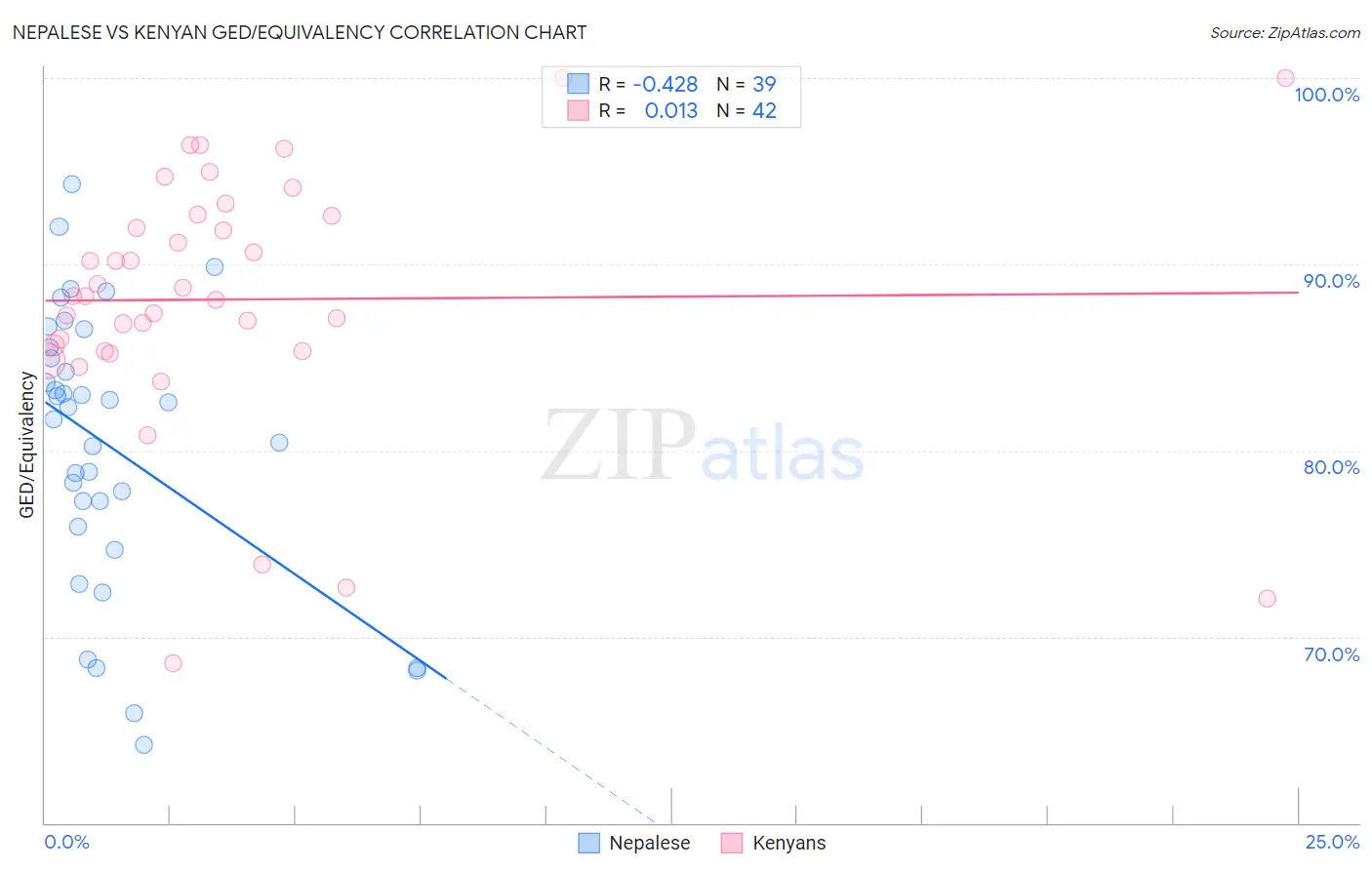 Nepalese vs Kenyan GED/Equivalency