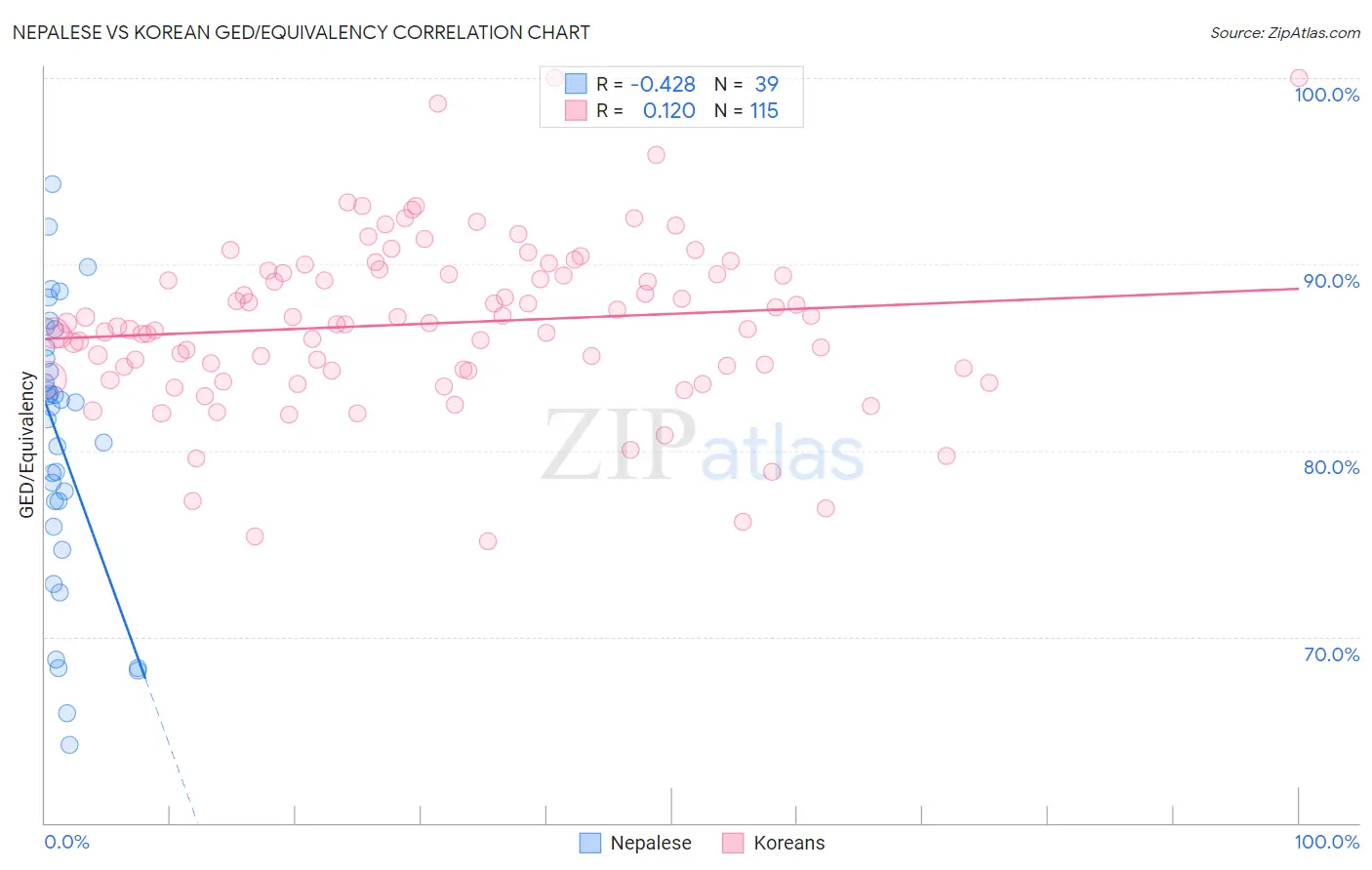 Nepalese vs Korean GED/Equivalency