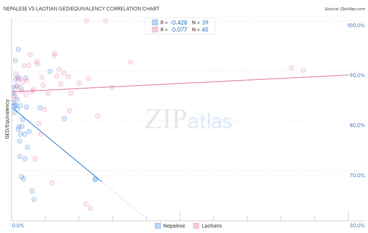 Nepalese vs Laotian GED/Equivalency