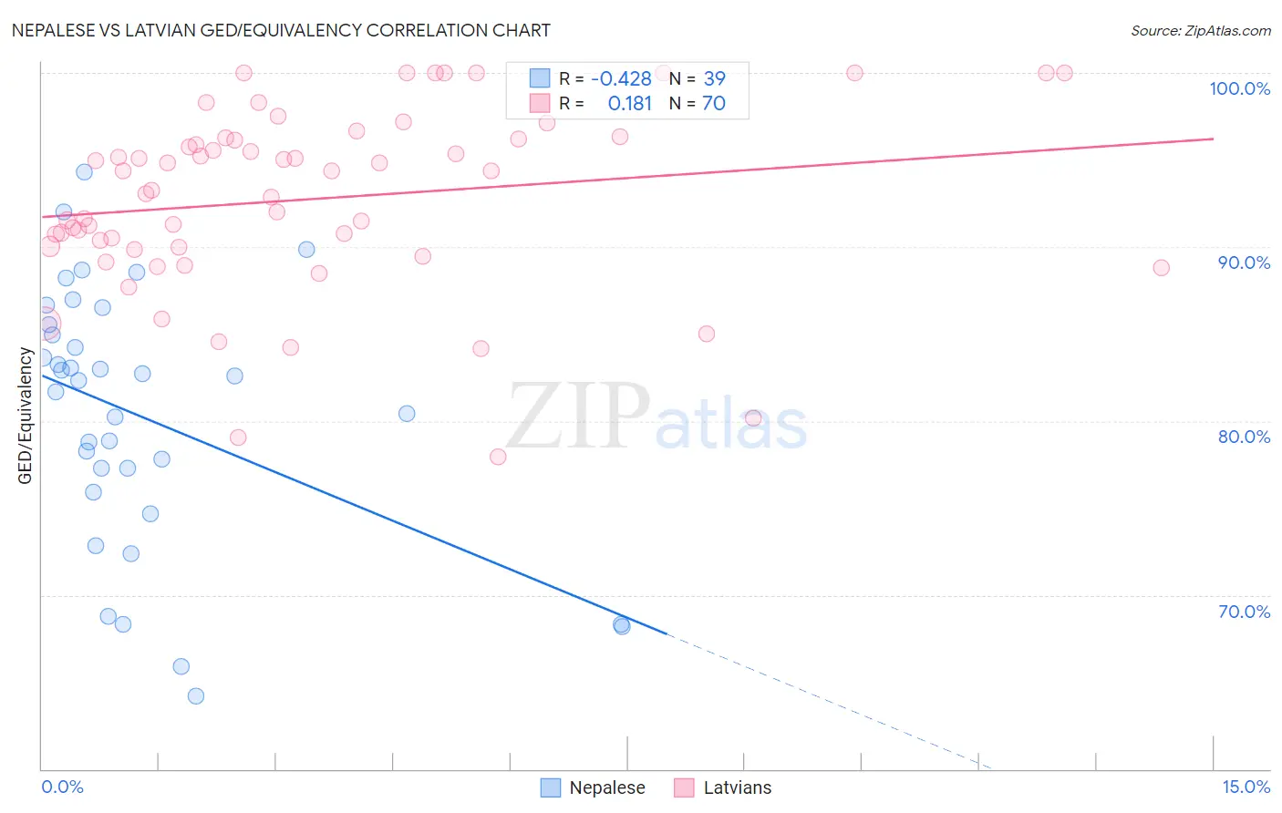 Nepalese vs Latvian GED/Equivalency