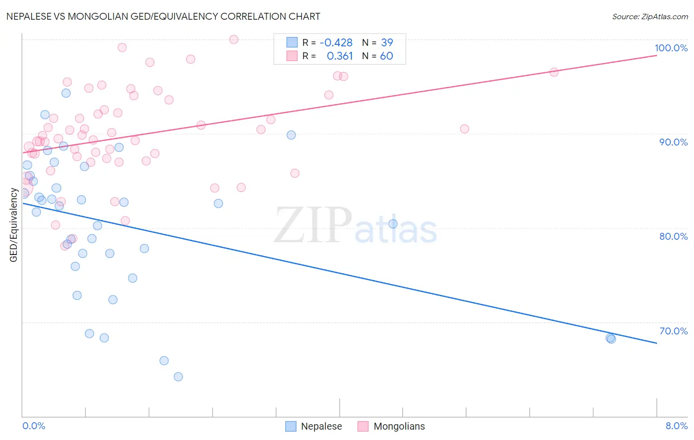 Nepalese vs Mongolian GED/Equivalency