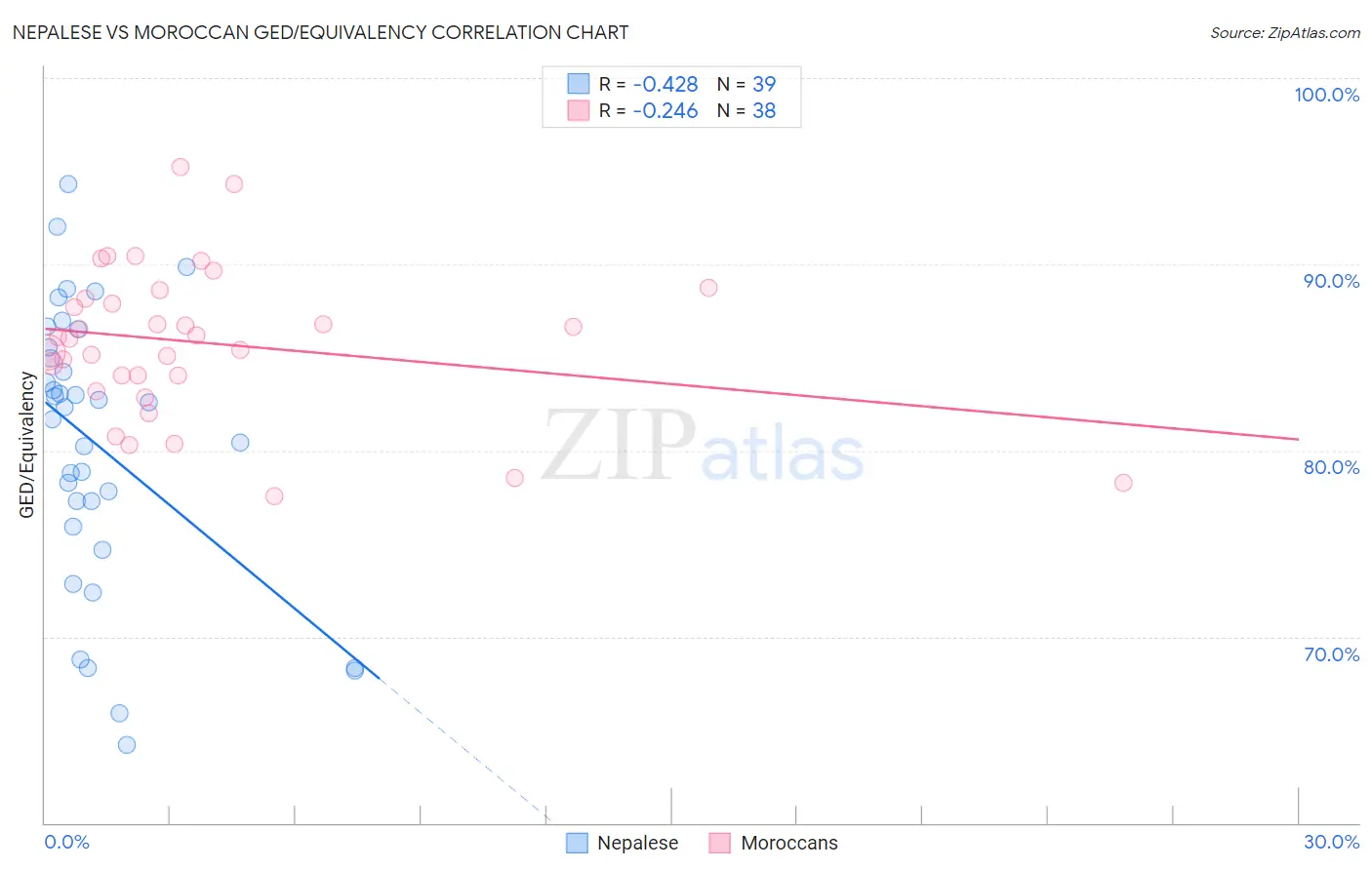 Nepalese vs Moroccan GED/Equivalency