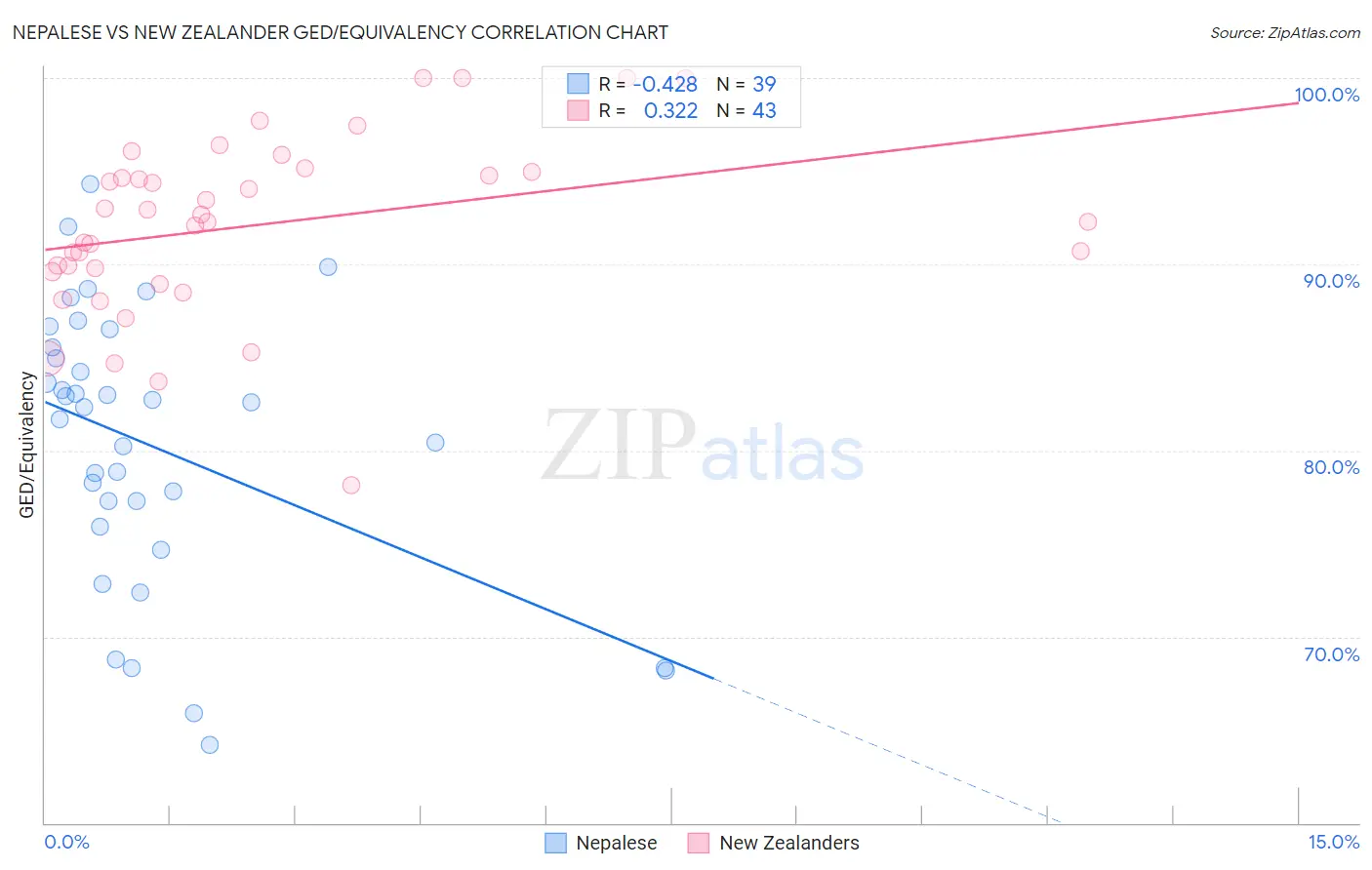 Nepalese vs New Zealander GED/Equivalency