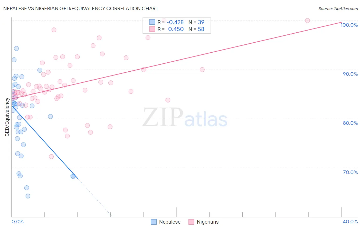 Nepalese vs Nigerian GED/Equivalency