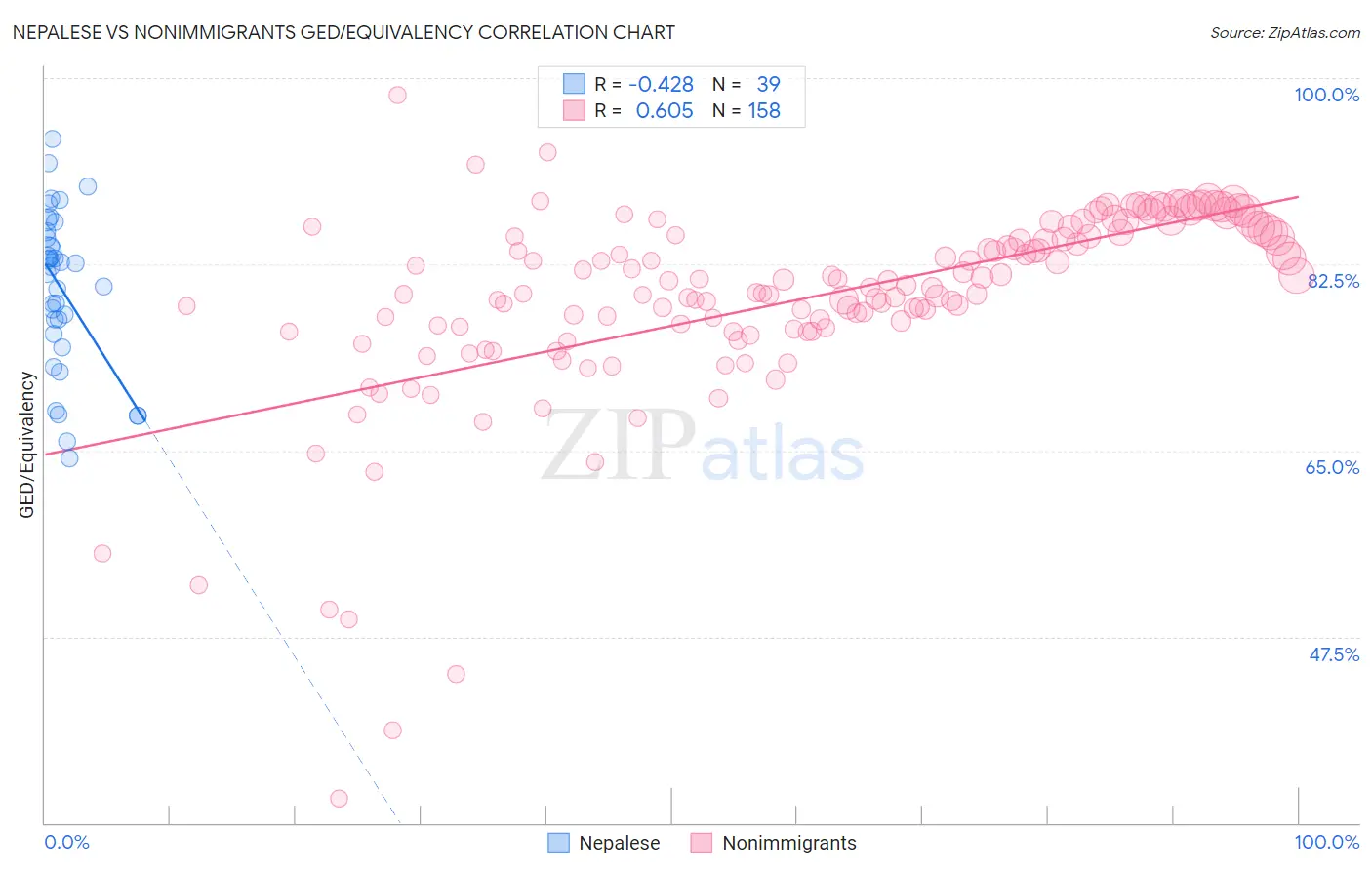 Nepalese vs Nonimmigrants GED/Equivalency