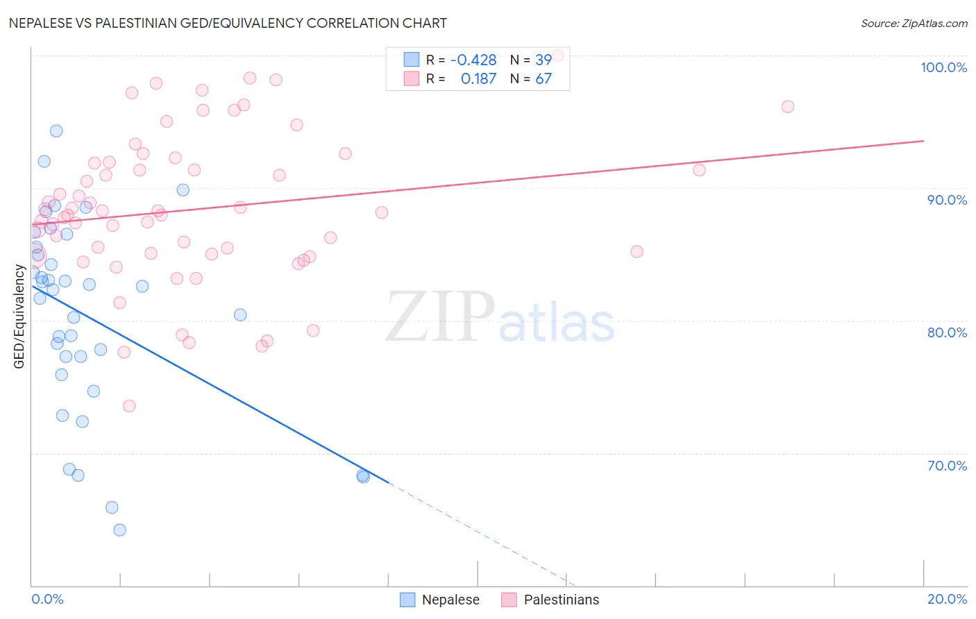 Nepalese vs Palestinian GED/Equivalency