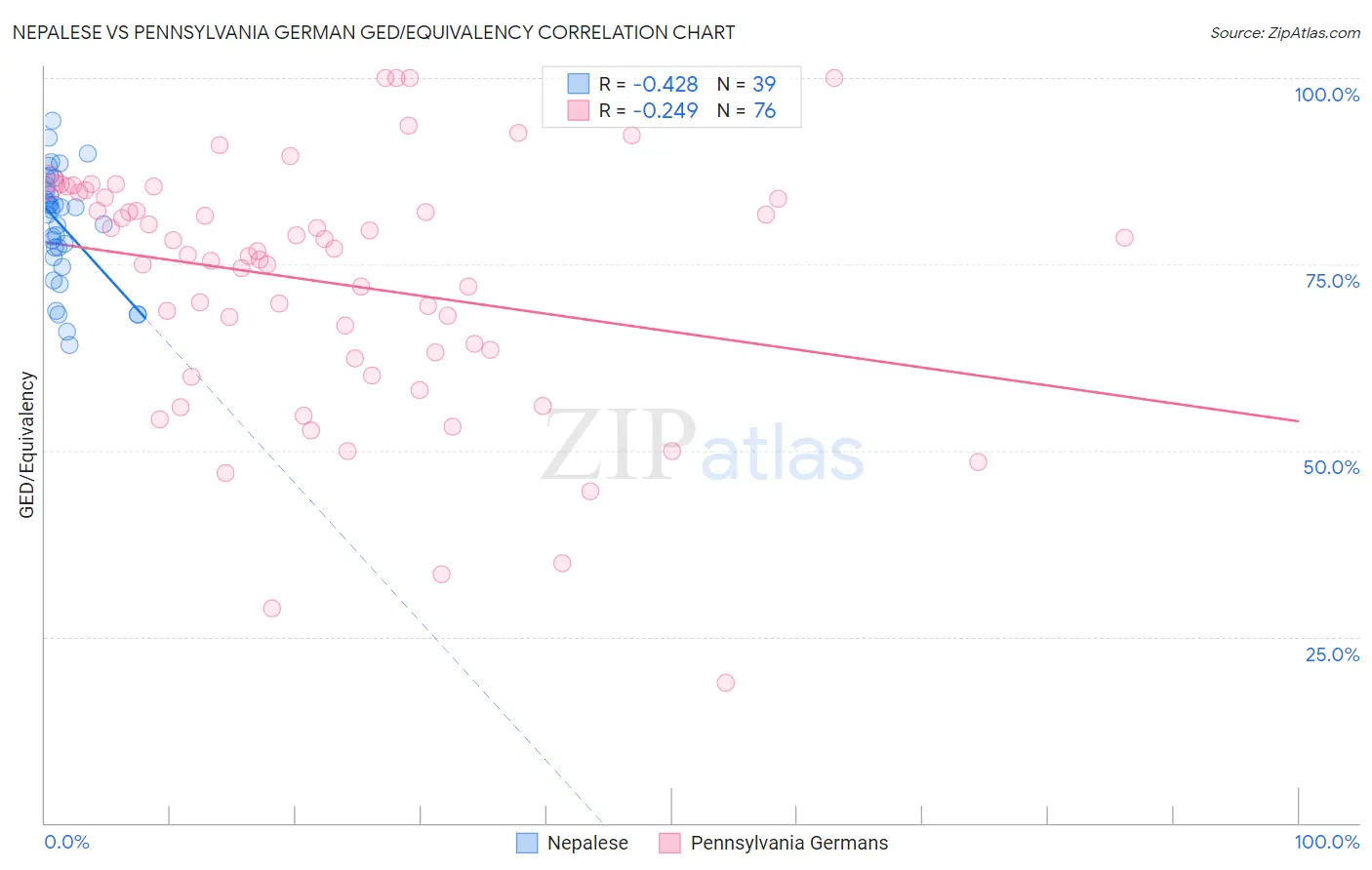 Nepalese vs Pennsylvania German GED/Equivalency