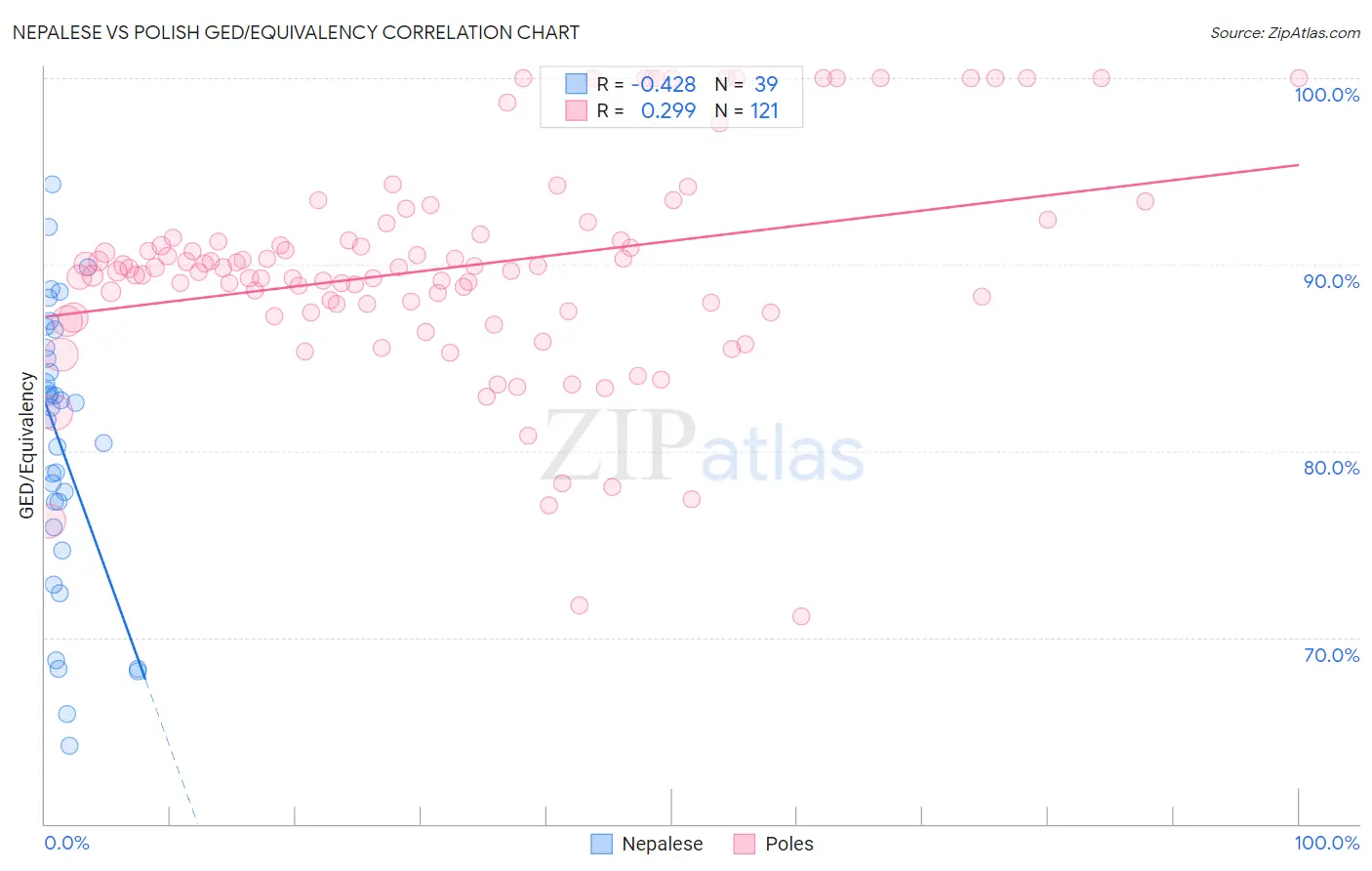 Nepalese vs Polish GED/Equivalency