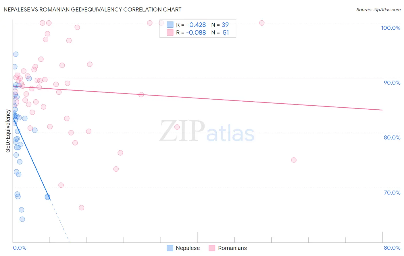 Nepalese vs Romanian GED/Equivalency