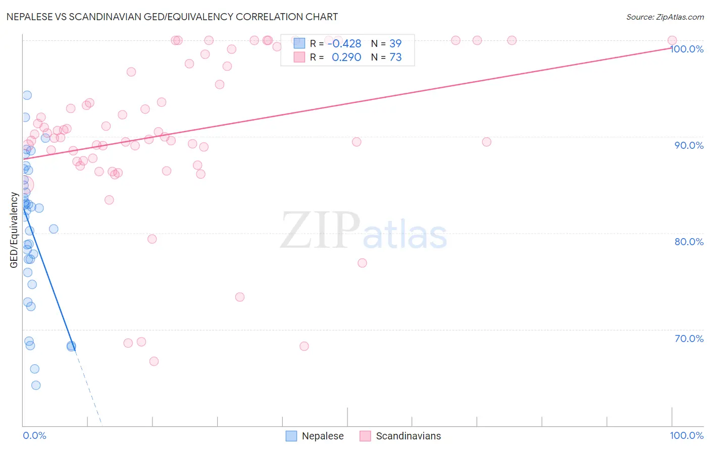 Nepalese vs Scandinavian GED/Equivalency