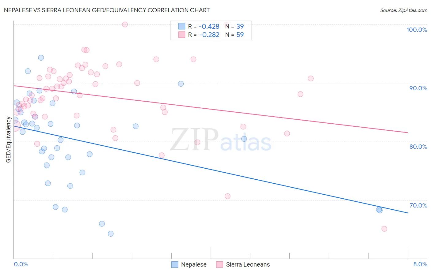 Nepalese vs Sierra Leonean GED/Equivalency