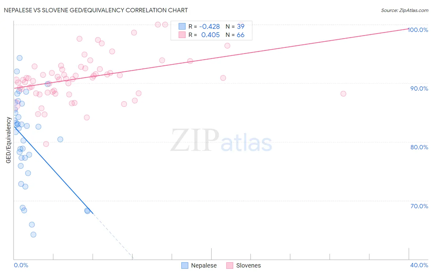 Nepalese vs Slovene GED/Equivalency