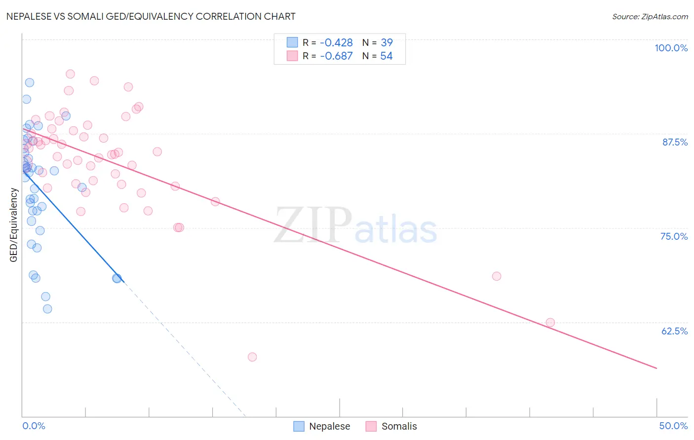 Nepalese vs Somali GED/Equivalency