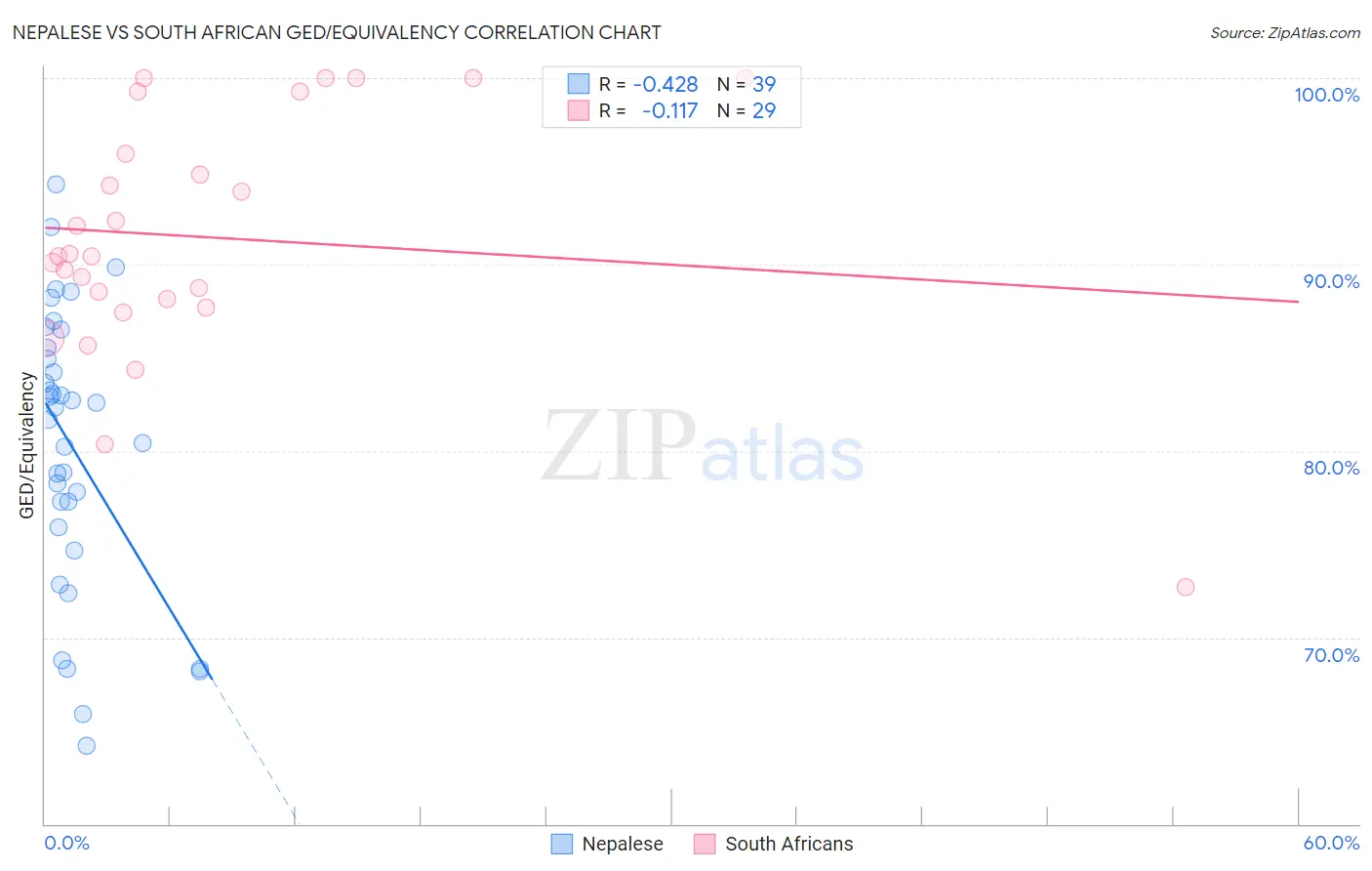 Nepalese vs South African GED/Equivalency