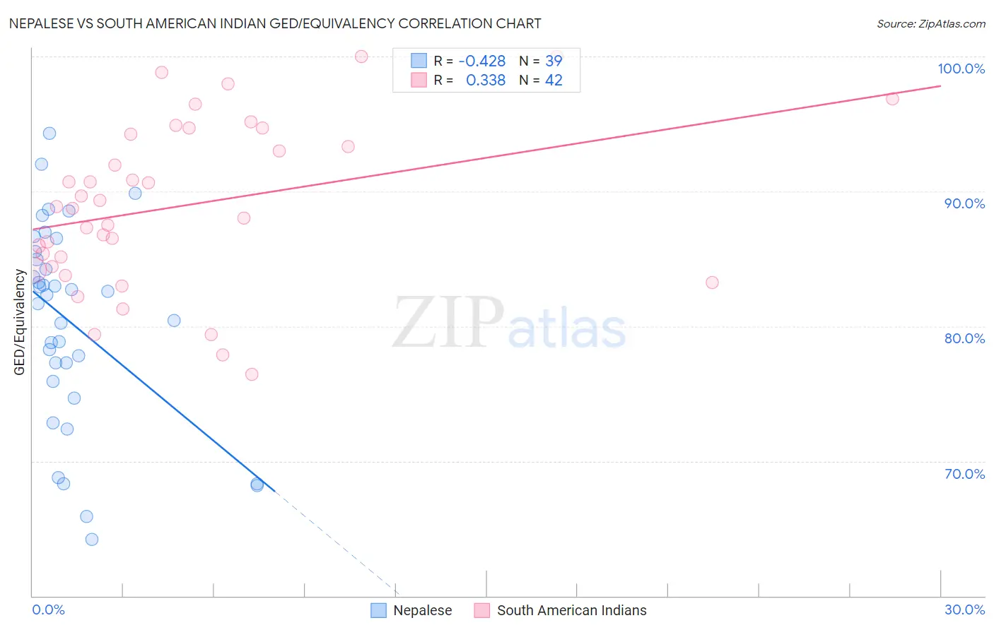 Nepalese vs South American Indian GED/Equivalency