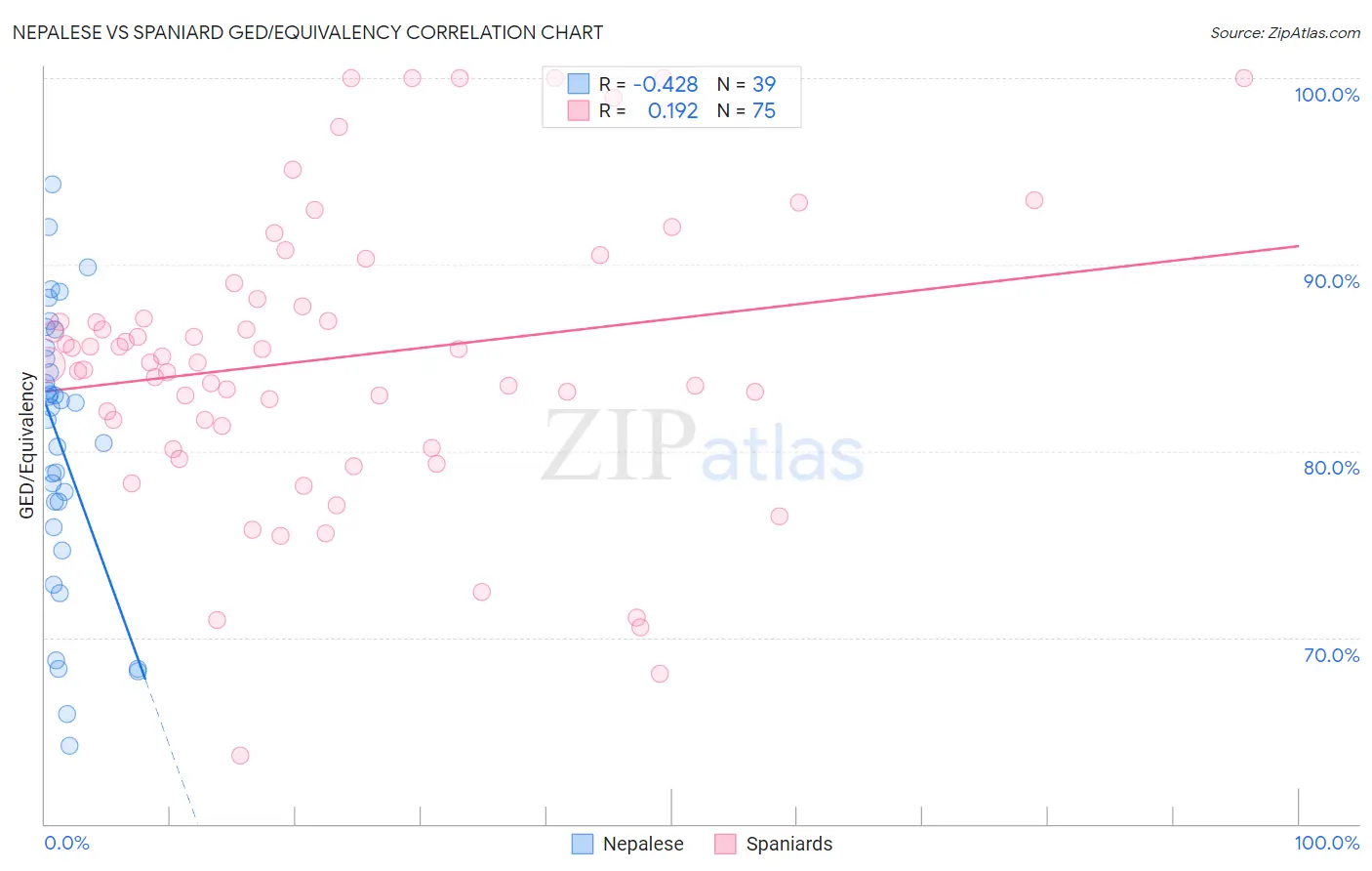 Nepalese vs Spaniard GED/Equivalency