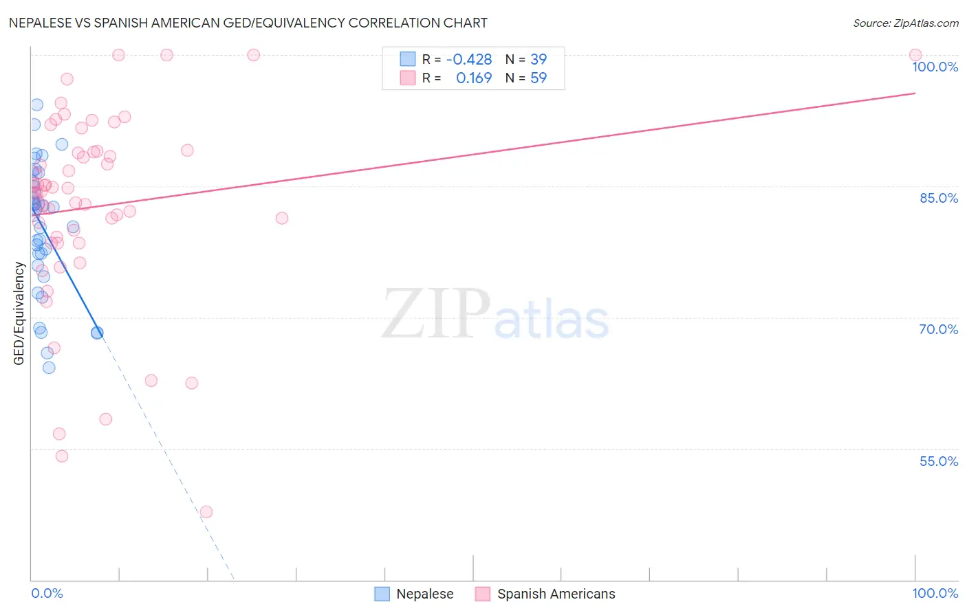 Nepalese vs Spanish American GED/Equivalency