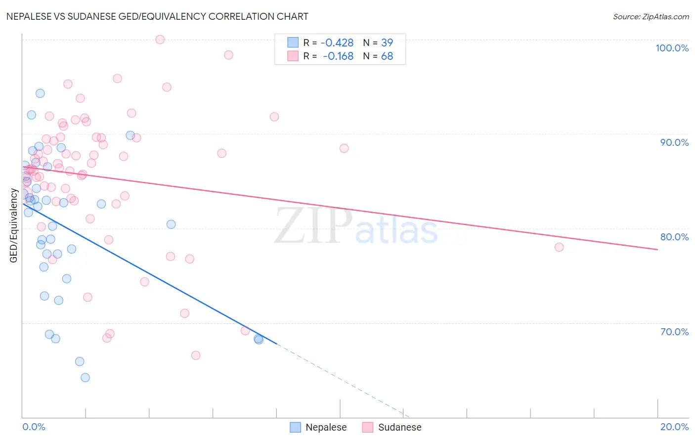 Nepalese vs Sudanese GED/Equivalency