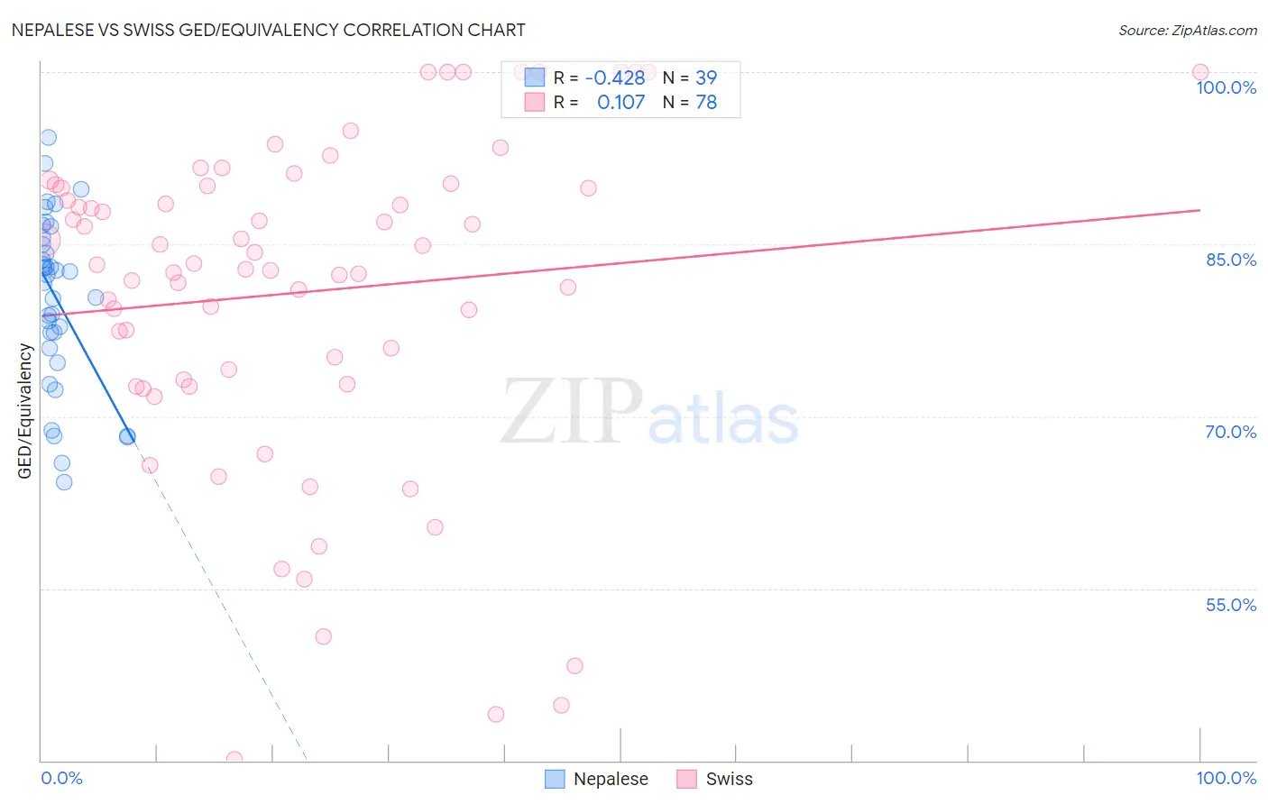 Nepalese vs Swiss GED/Equivalency