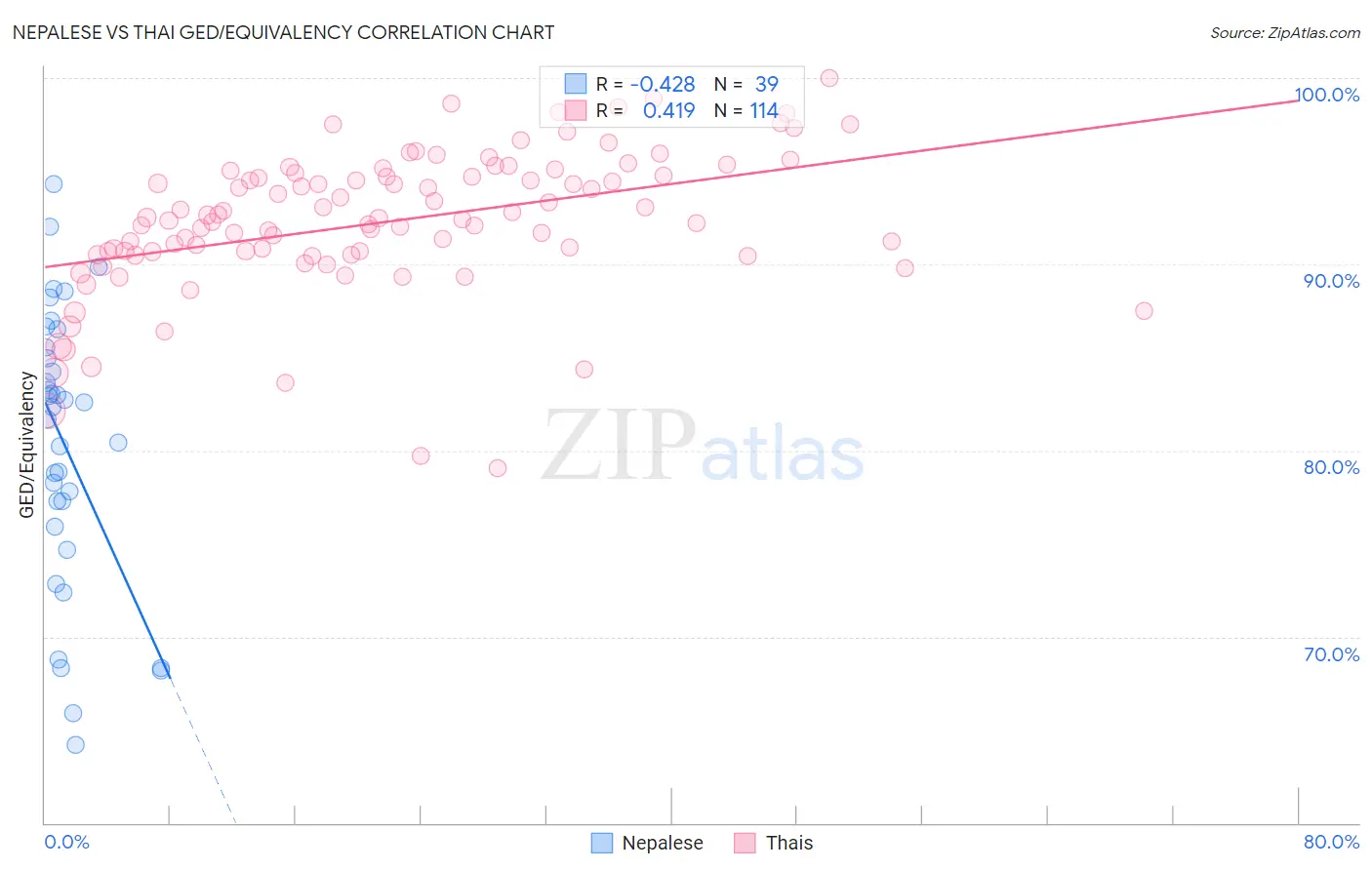 Nepalese vs Thai GED/Equivalency