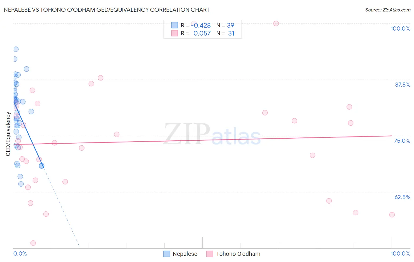 Nepalese vs Tohono O'odham GED/Equivalency