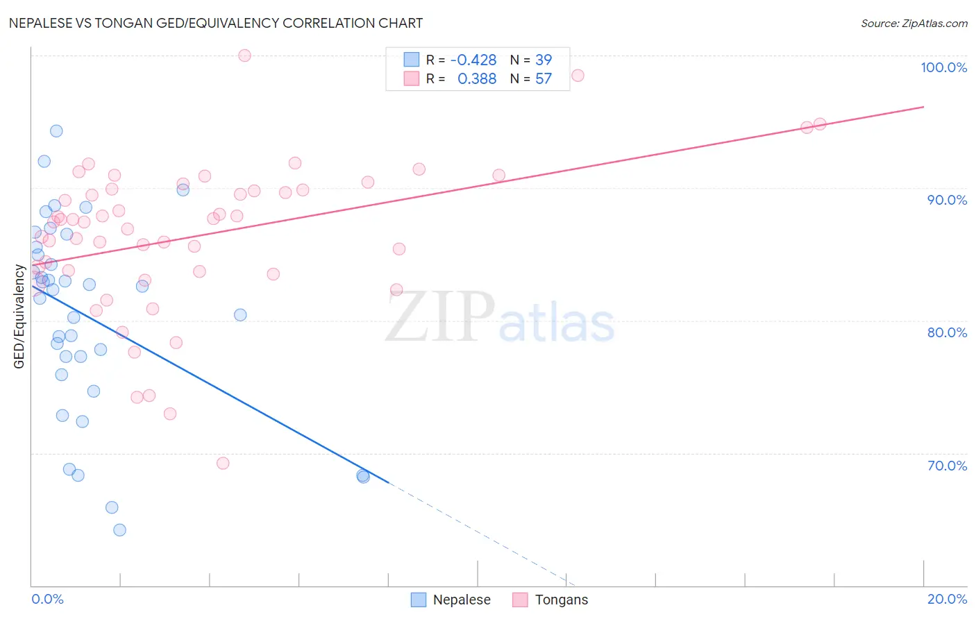 Nepalese vs Tongan GED/Equivalency