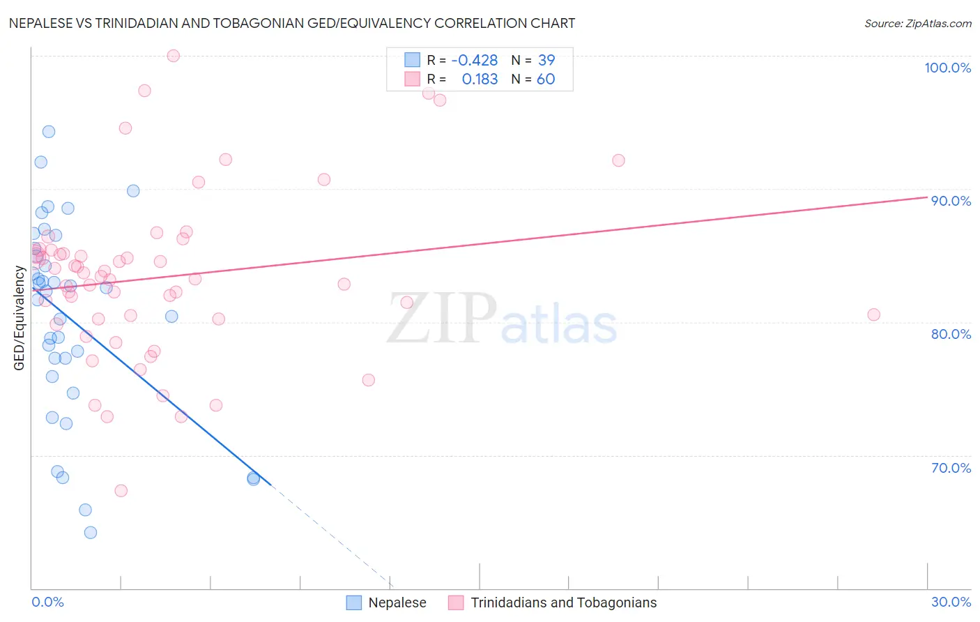 Nepalese vs Trinidadian and Tobagonian GED/Equivalency