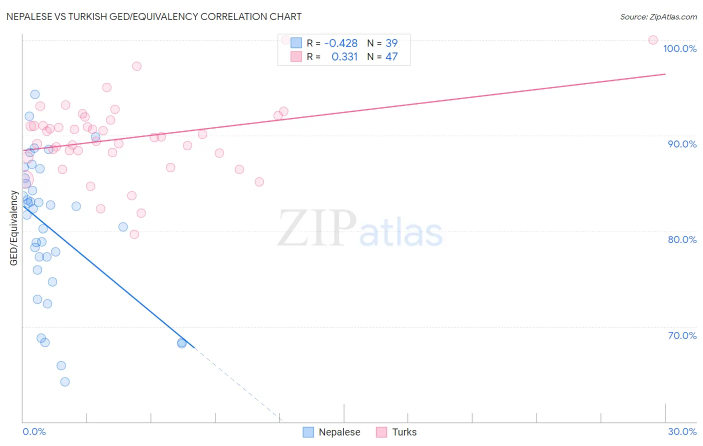 Nepalese vs Turkish GED/Equivalency