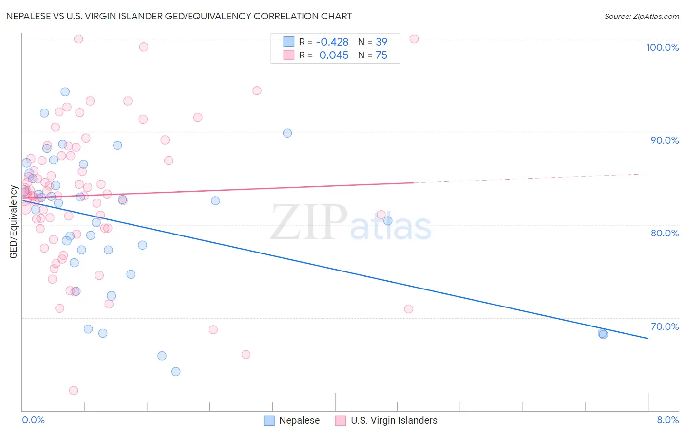 Nepalese vs U.S. Virgin Islander GED/Equivalency